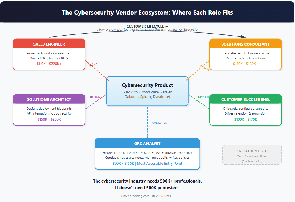 Diagram showing 5 non-pentesting cybersecurity roles: Sales Engineer, Solutions Consultant, Solutions Architect, Customer Success Engineer, and GRC Analyst