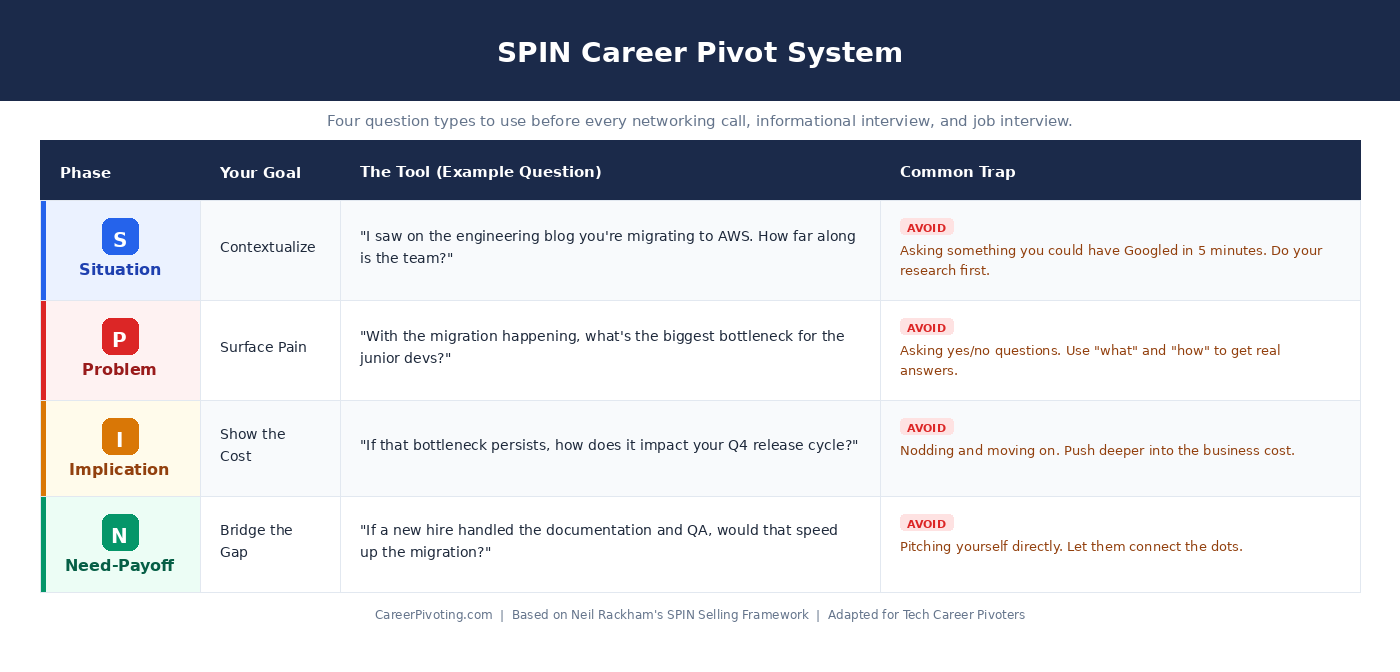 SPIN Selling framework reference table adapted for career pivoters breaking into tech